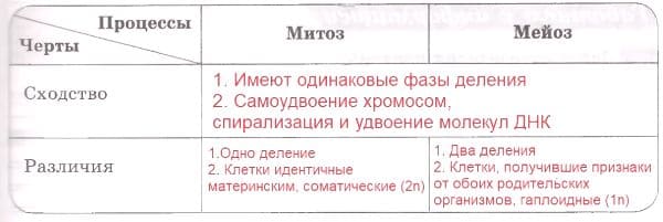ГДЗ по Биологии за 9 класс, рабочая тетрадь (Линия Жизни), Пасечник