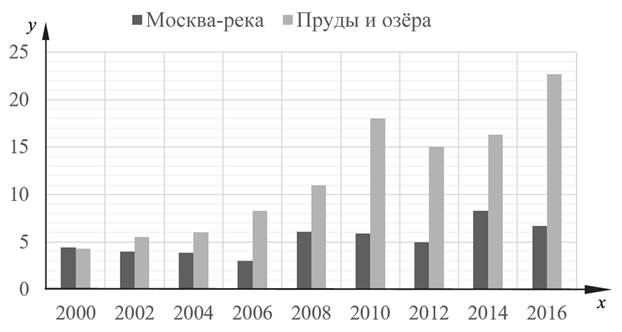 График ОГЭ по биологии