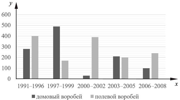 График ОГЭ по биологии