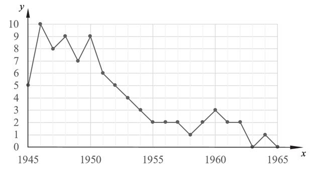 График ОГЭ по биологии