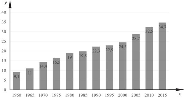 График ОГЭ по биологии