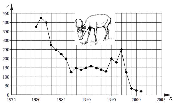 График ОГЭ по биологии