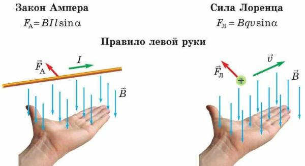 правило левой руки