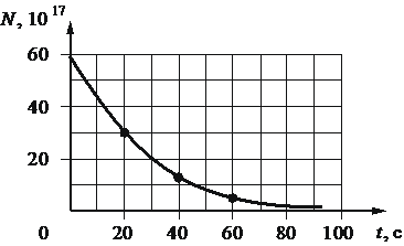 На рисунке представлен график распада углерода 14