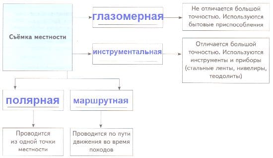 ГДЗ по Географии за 5 класс "Дневник географа-следопыта", учебник Летягин