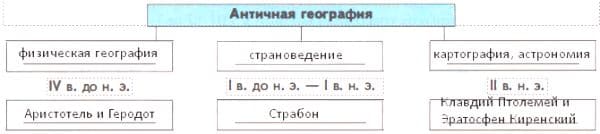 ГДЗ по Географии за 5 класс "Дневник географа-следопыта", учебник Летягин