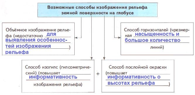 ГДЗ по Географии за 5 класс "Дневник географа-следопыта", учебник Летягин