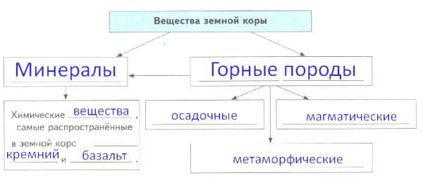ГДЗ по Географии за 5 класс "Дневник географа-следопыта", учебник Летягин