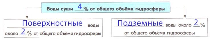 ГДЗ ответы по Географии, 6 класс, учебник Летягина, 2 часть ГДЗ ответы по Географии, 6 класс, учебник Летягина, 2 часть