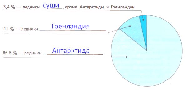 ГДЗ ответы по Географии, 6 класс, учебник Летягина, 2 часть ГДЗ ответы по Географии, 6 класс, учебник Летягина, 2 часть