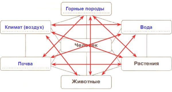 ГДЗ ответы География 6 класс рабочая тетрадь (к учебнику Климановой) Румянцев Ким Климанова