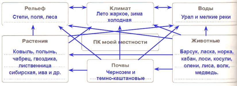 ГДЗ ответы География 6 класс рабочая тетрадь (к учебнику Климановой) Румянцев Ким Климанова