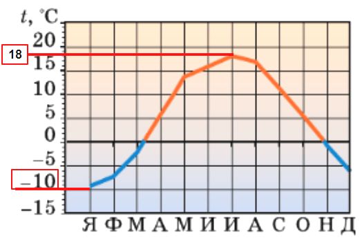 ГДЗ ответы География 6 класс рабочая тетрадь (к учебнику Климановой) Румянцев Ким Климанова