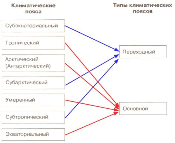 ГДЗ ответы География 6 класс рабочая тетрадь (к учебнику Климановой) Румянцев Ким Климанова