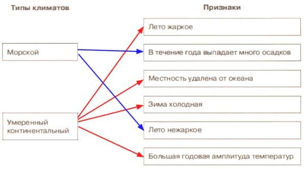 ГДЗ ответы География 6 класс рабочая тетрадь (к учебнику Климановой) Румянцев Ким Климанова