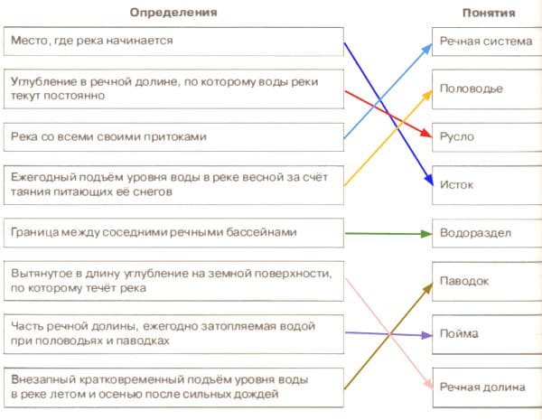 Реки в природе и на географических картах 6 класс климанова презентация