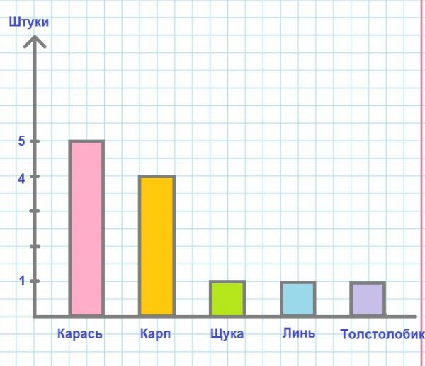 ГДЗ по информатике за 2 класс, рабочая тетрадь, часть 1 (Для всех) Аверкин, Павлов