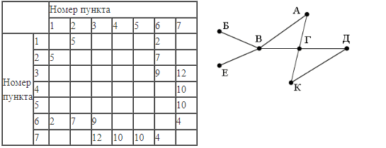 ЕГЭ по информатике, графы