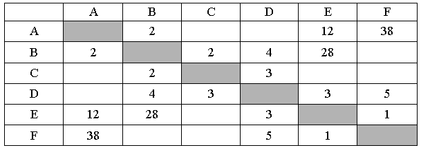 ЕГЭ по информатике, графы