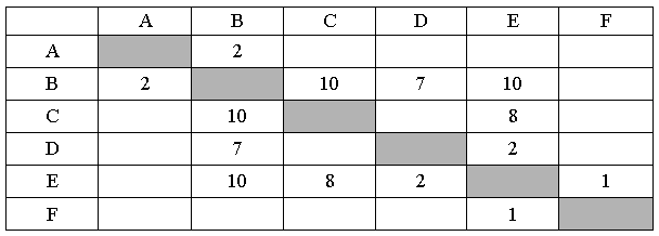 ЕГЭ по информатике, графы