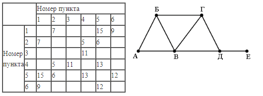 ЕГЭ по информатике, графы