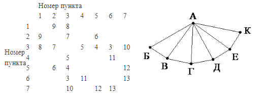 ЕГЭ по информатике, графы