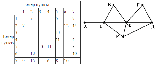 ЕГЭ по информатике, графы