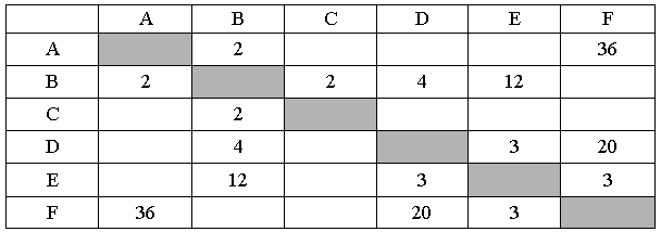 ЕГЭ по информатике, графы