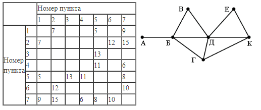 ЕГЭ по информатике, графы