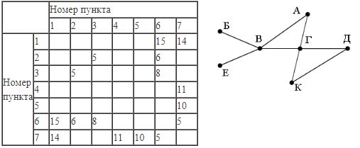 ЕГЭ по информатике, графы