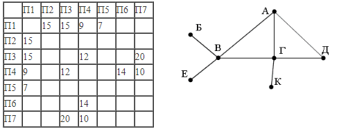 ЕГЭ по информатике, графы