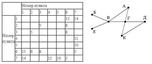 ЕГЭ по информатике, графы