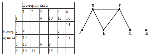 ЕГЭ по информатике, графы