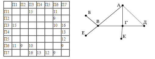 ЕГЭ по информатике, графы
