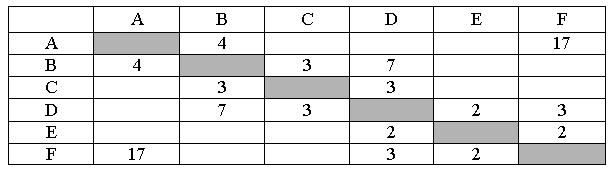 ЕГЭ по информатике, графы