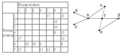 ЕГЭ по информатике, графы