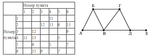 ЕГЭ по информатике, графы