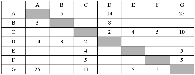 ЕГЭ по информатике, графы