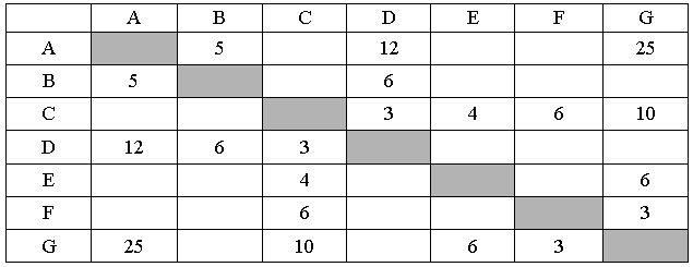 ЕГЭ по информатике, графы