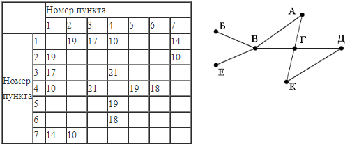 ЕГЭ по информатике, графы