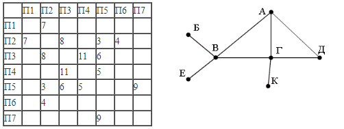 ЕГЭ по информатике, графы