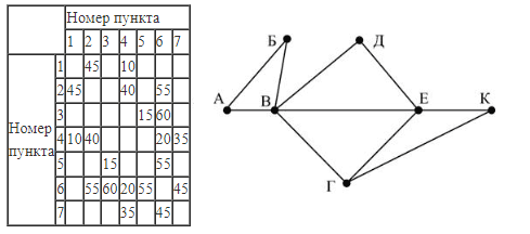 ЕГЭ по информатике, графы