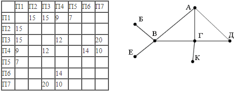 ЕГЭ по информатике, графы