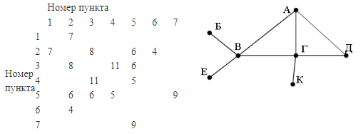 ЕГЭ по информатике, графы