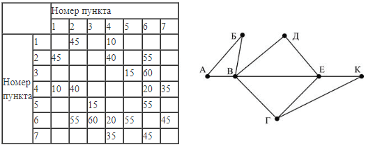 ЕГЭ по информатике, графы