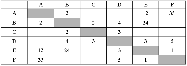 ЕГЭ по информатике, графы