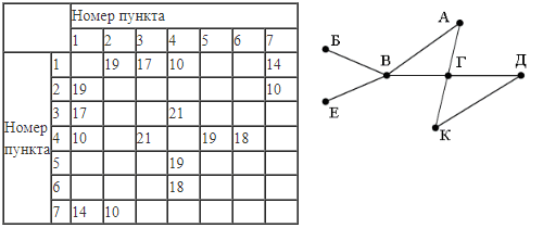 ЕГЭ по информатике, графы