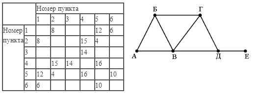 ЕГЭ по информатике, графы