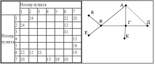 ЕГЭ по информатике, графы