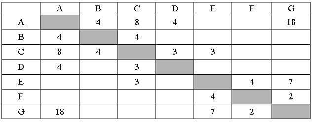 ЕГЭ по информатике, графы